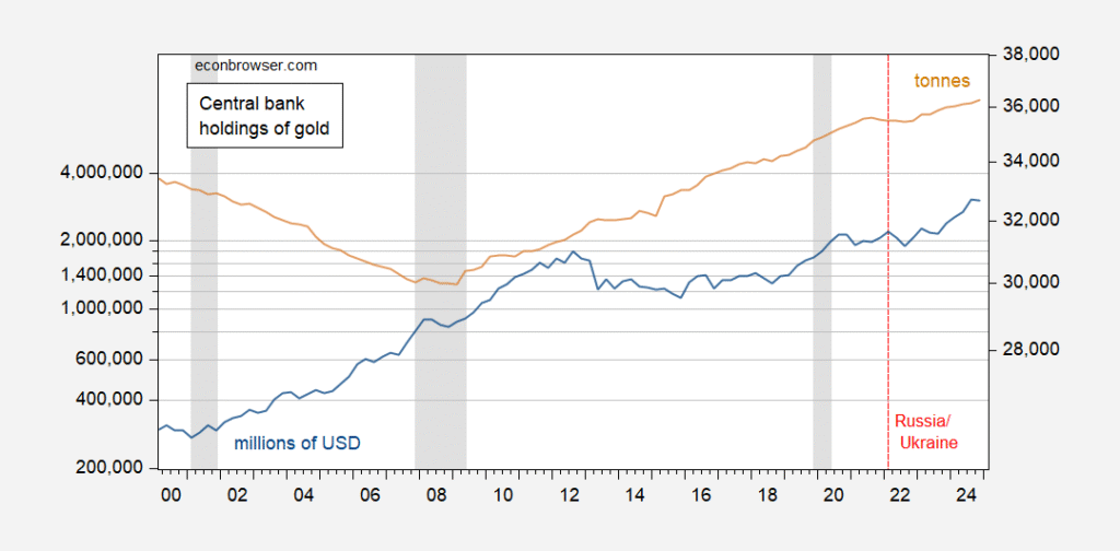 Central Bank Gold Holdings | Econbrowser