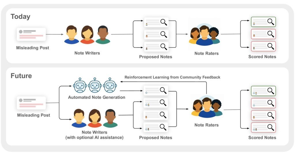 Pilot program integrates AI-generated notes with human community notes on X platform